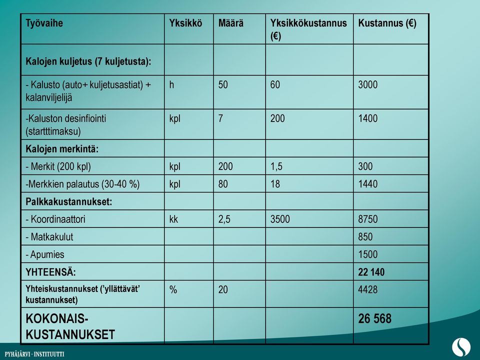 kpl 200 1,5 300 -Merkkien palautus (30-40 %) kpl 80 18 1440 Palkkakustannukset: - Koordinaattori kk 2,5 3500 8750 -