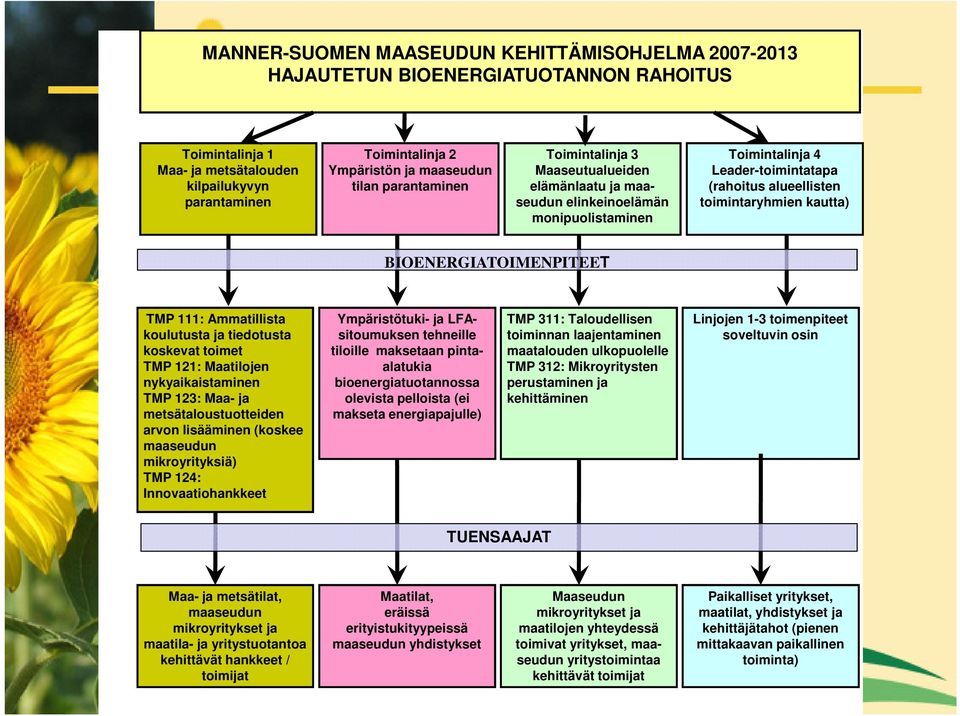 BIOENERGIATOIMENPITEET TMP 111: Ammatillista koulutusta ja tiedotusta koskevat toimet TMP 121: Maatilojen nykyaikaistaminen TMP 123: Maa- ja metsätaloustuotteiden arvon lisääminen (koskee maaseudun