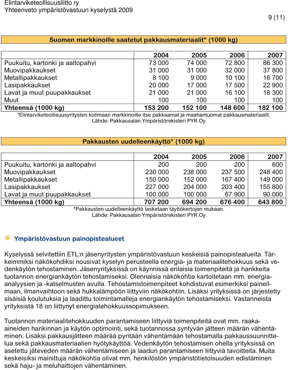 148 600 182 100 *Elintarviketeollisuusyritysten kotimaan markkinoille itse pakkaamat ja maahantuomat pakkausmateriaalit.