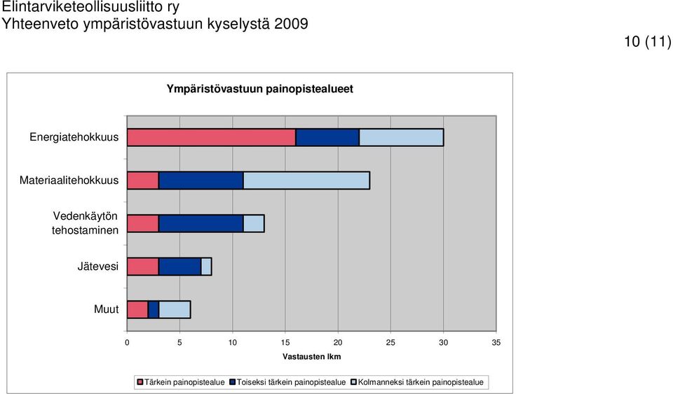 5 10 15 20 25 30 35 Vastausten lkm Tärkein painopistealue