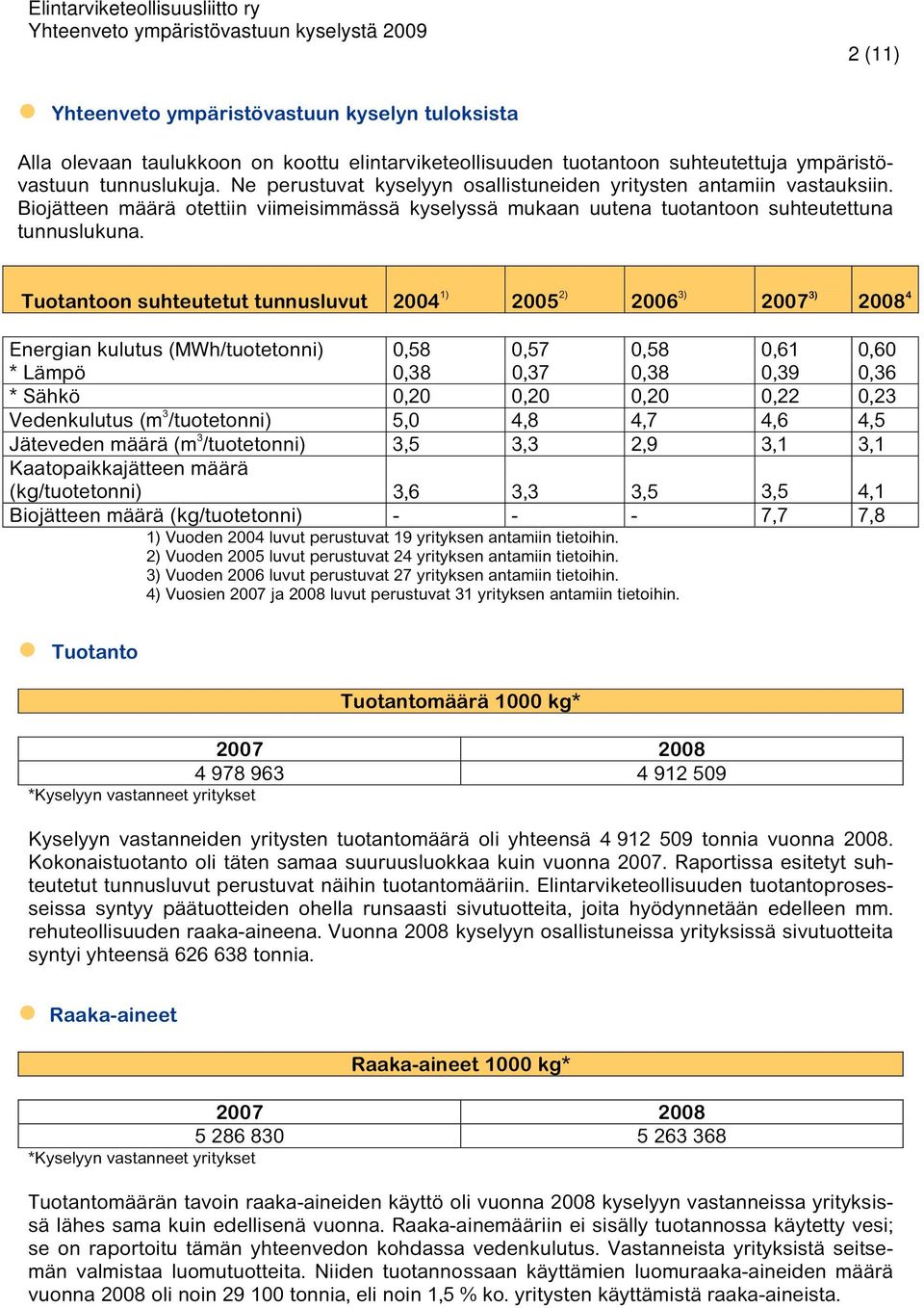 Tuotantoon suhteutetut tunnusluvut 2004 1) 2005 2) 2006 3) 2007 3) 2008 4 Energian kulutus (MWh/tuotetonni) 0,58 0,57 0,58 0,61 0,60 * Lämpö 0,38 0,37 0,38 0,39 0,36 * Sähkö 0,20 0,20 0,20 0,22 0,23