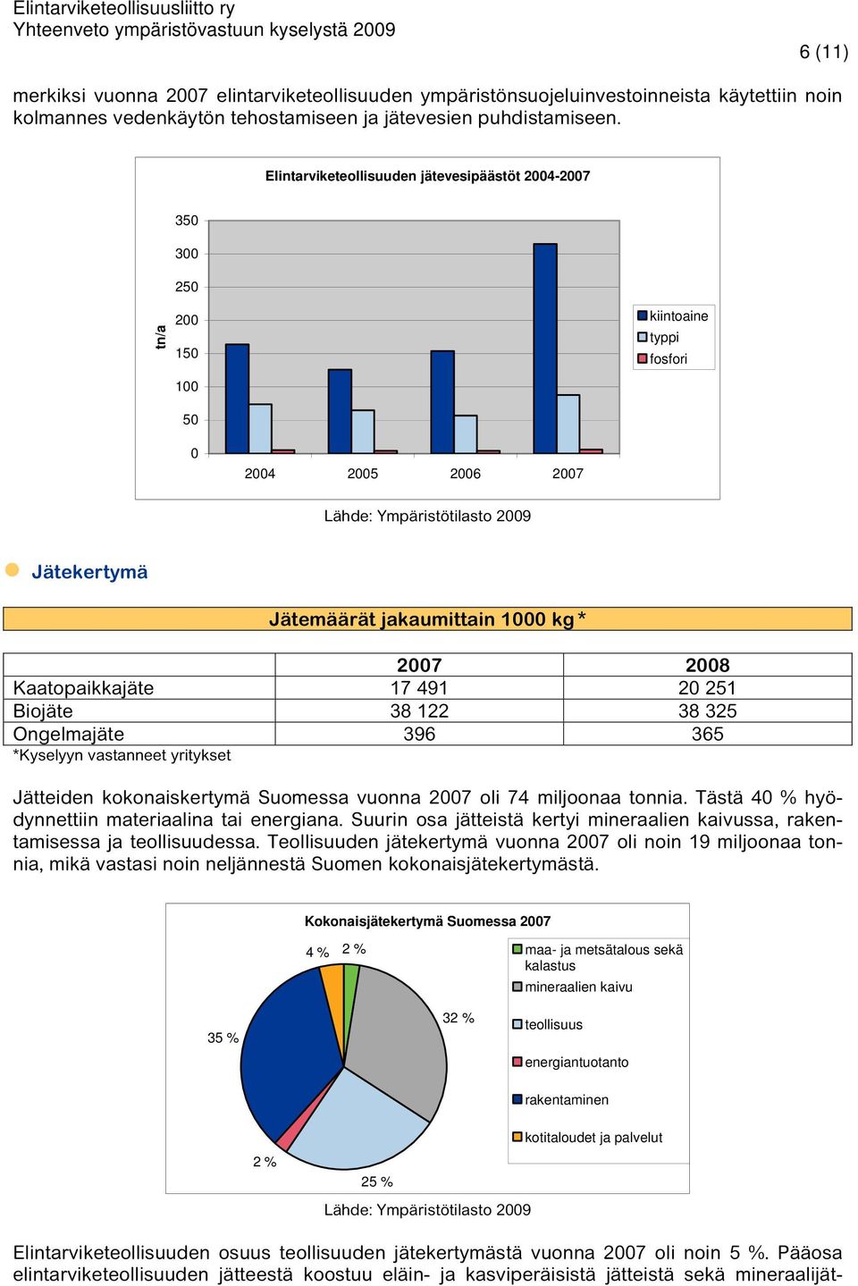 kg * Kaatopaikkajäte 17 491 20 251 Biojäte 38 122 38 325 Ongelmajäte 396 365 *Kyselyyn vastanneet yritykset Jätteiden kokonaiskertymä Suomessa vuonna 2007 oli 74 miljoonaa tonnia.