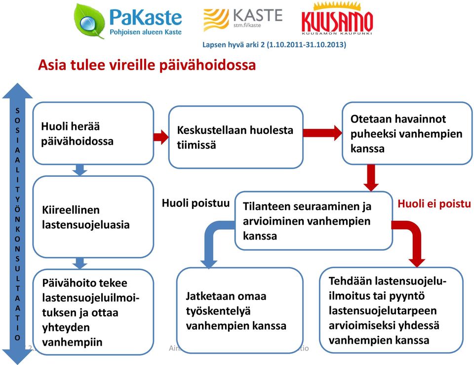 2013) S O S Huoli herää Keskustellaan huolesta I päivähoidossa A tiimissä A L I T Y Huoli poistuu Ö Kiireellinen Tilanteen seuraaminen ja N