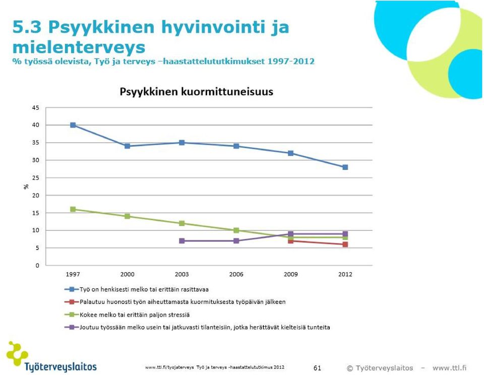 Joustavat työajat ovat lisääntyneet (60%:lla mahdollisuus) Suurin osa