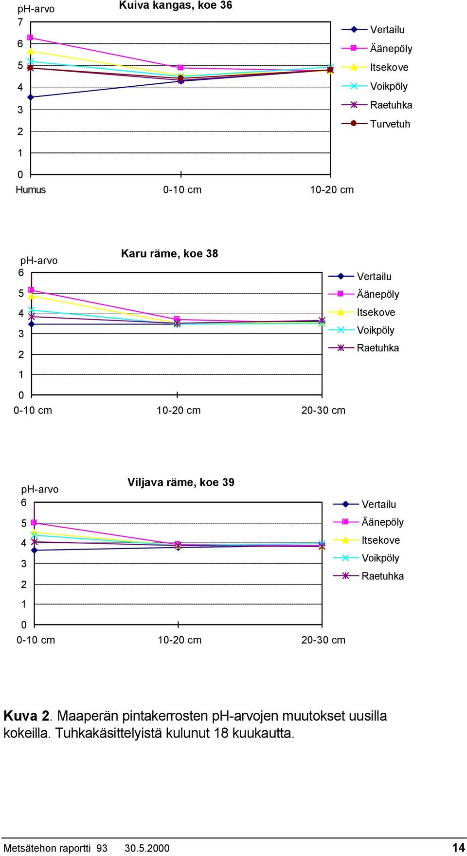 4 3 2 1 Viljava räme, koe 39 Vertailu Äänepöly Itsekove Voikpöly Raetuhka 0 0-10 cm 10-20 cm 20-30 cm Kuva 2.