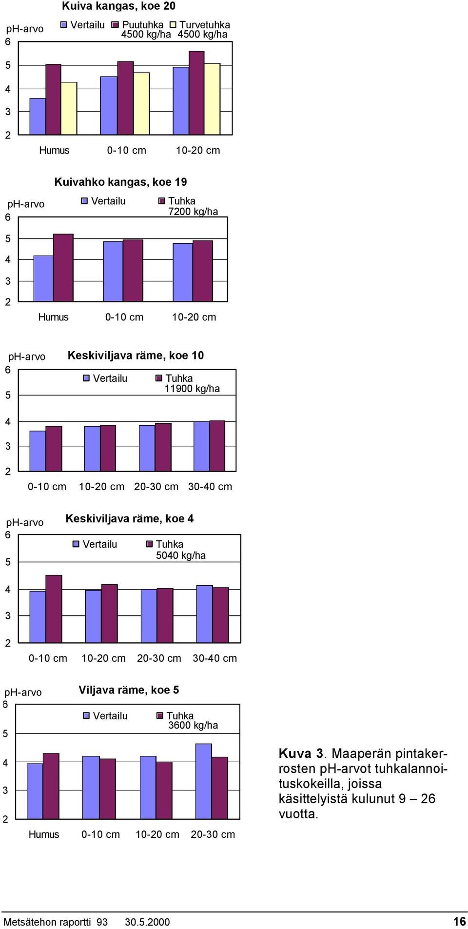 Keskiviljava räme, koe 4 Vertailu Tuhka 5040 kg/ha 4 3 2 0-10 cm 10-20 cm 20-30 cm 30-40 cm ph-arvo 6 5 4 3 2 Viljava räme, koe 5 Vertailu Tuhka 3600 kg/ha Humus
