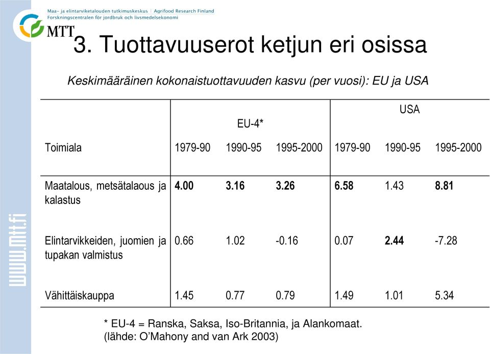 26 6.58 1.43 8.81 Elintarvikkeiden, juomien ja tupakan valmistus 0.66 1.02-0.16 0.07 2.44-7.28 Vähittäiskauppa 1.