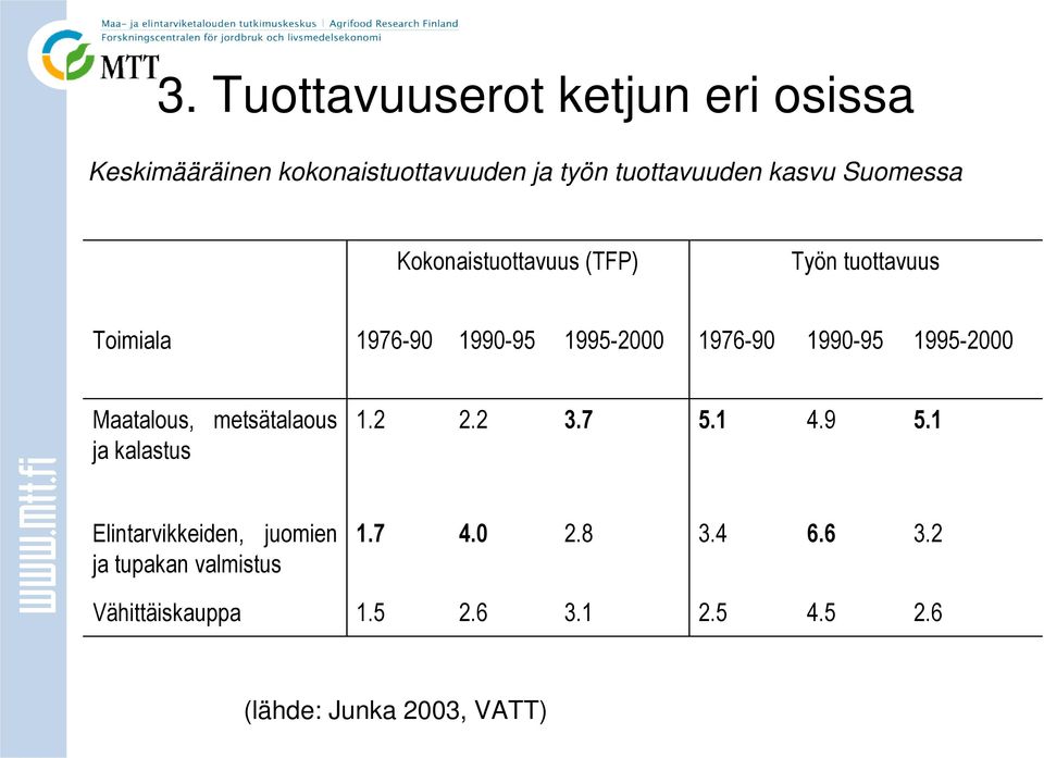 1995-2000 Maatalous, metsätalaous ja kalastus 1.2 2.2 3.7 5.1 4.9 5.