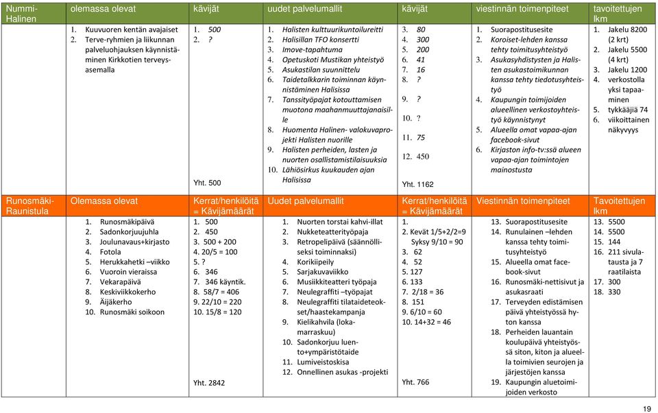 Imove-tapahtuma 4. Opetuskoti Mustikan yhteistyö 5. Asukastilan suunnittelu 6. Taidetalkkarin toiminnan käynnistäminen Halisissa 7. Tanssityöpajat kotouttamisen muotona maahanmuuttajanaisille 8.