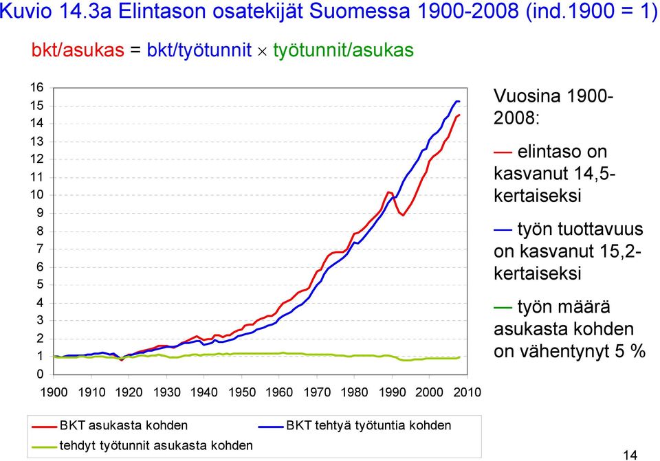 1930 1940 1950 1960 1970 1980 1990 2000 2010 Vuosina 1900-2008: elintaso on kasvanut 14,5- kertaiseksi työn