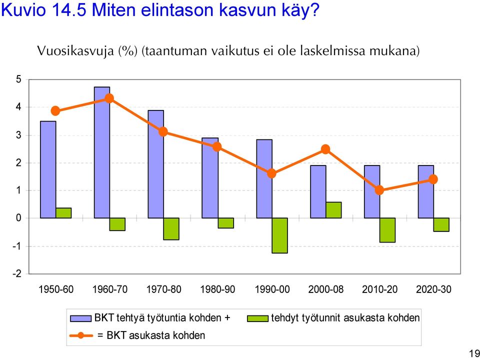 laskelmissa mukana) -2 1950-60 1960-70 1970-80 1980-90 1990-00