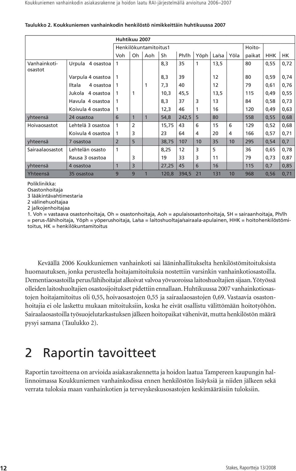 80 0,55 0,72 Varpula 4 osastoa 1 8,3 39 12 80 0,59 0,74 Iltala 4 osastoa 1 1 7,3 40 12 79 0,61 0,76 Jukola 4 osastoa 1 1 10,3 45,5 13,5 115 0,49 0,55 Havula 4 osastoa 1 8,3 37 3 13 84 0,58 0,73