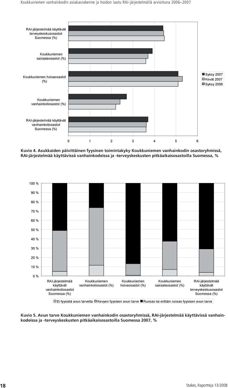 Asukkaiden päivittäinen fyysinen toimintakyky vanhainkodin osastoryhmissä, RAI-järjestelmää käyttävissä vanhainkodeissa ja -terveyskeskusten pitkäaikaisosastoilla Suomessa, % 100 % 90 % 80 % 70 % 60