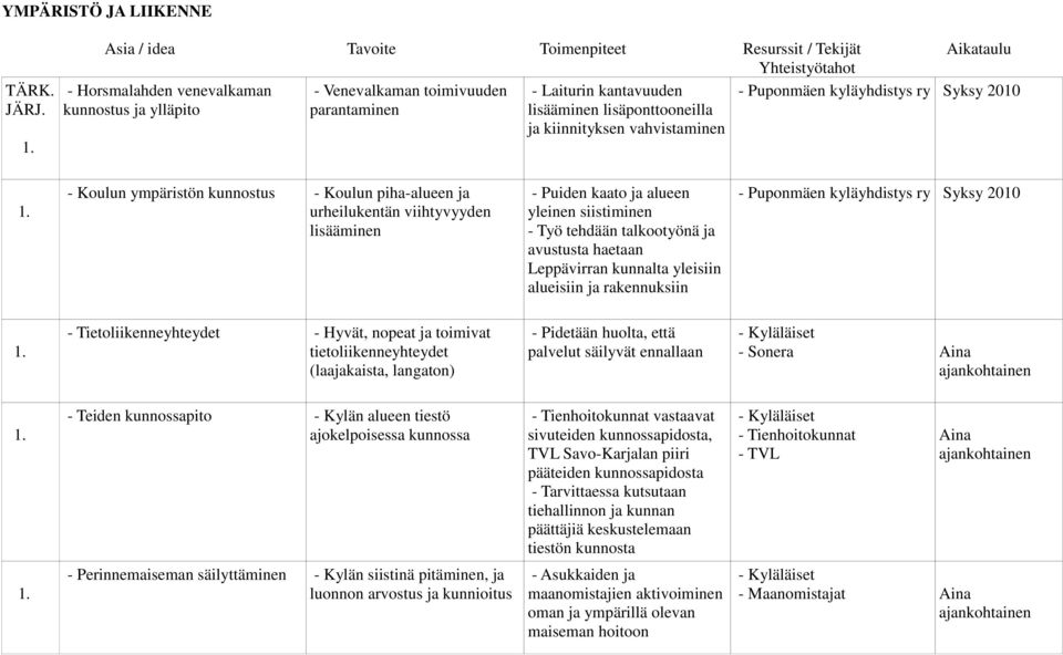 avustusta haetaan Leppävirran kunnalta yleisiin alueisiin ja rakennuksiin - Puponmäen kyläyhdistys Syksy 2010 - Tietoliikenneyhteydet - Hyvät, nopeat ja toimivat tietoliikenneyhteydet (laajakaista,