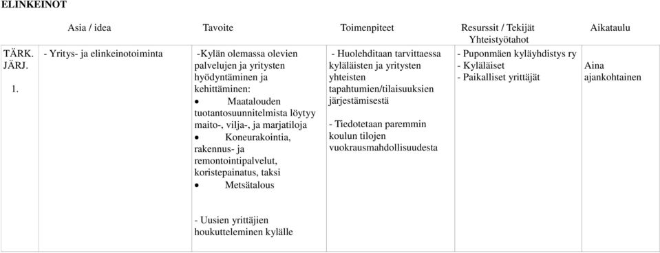 Maatalouden järjestämisestä tuotantosuunnitelmista löytyy maito-, vilja-, ja marjatiloja Koneurakointia, rakennus- ja