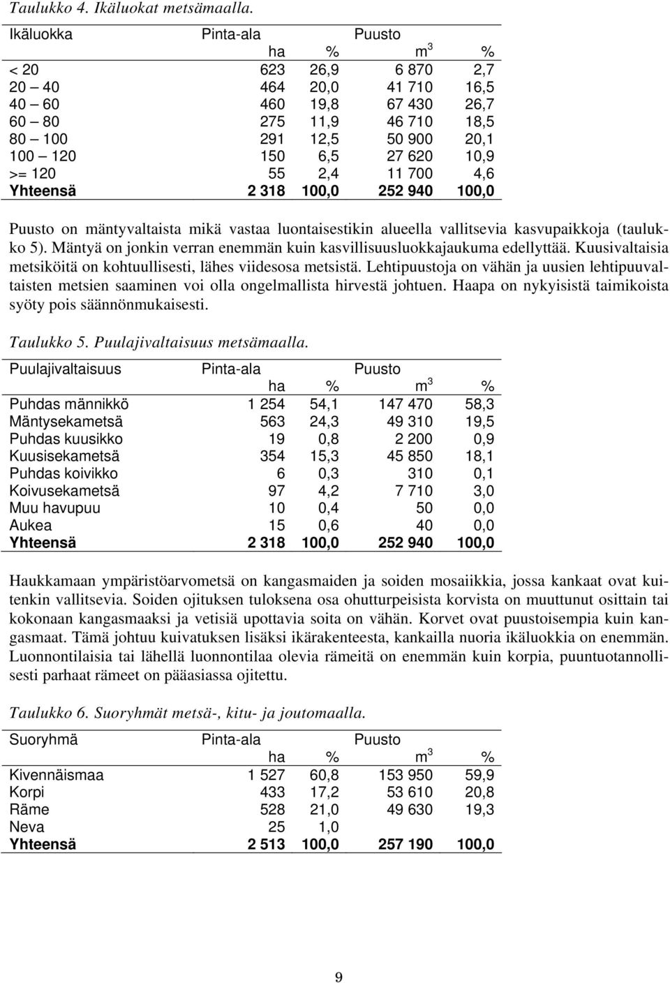 >= 120 55 2,4 11 700 4,6 Yhteensä 2 318 100,0 252 940 100,0 Puusto on mäntyvaltaista mikä vastaa luontaisestikin alueella vallitsevia kasvupaikkoja (taulukko 5).