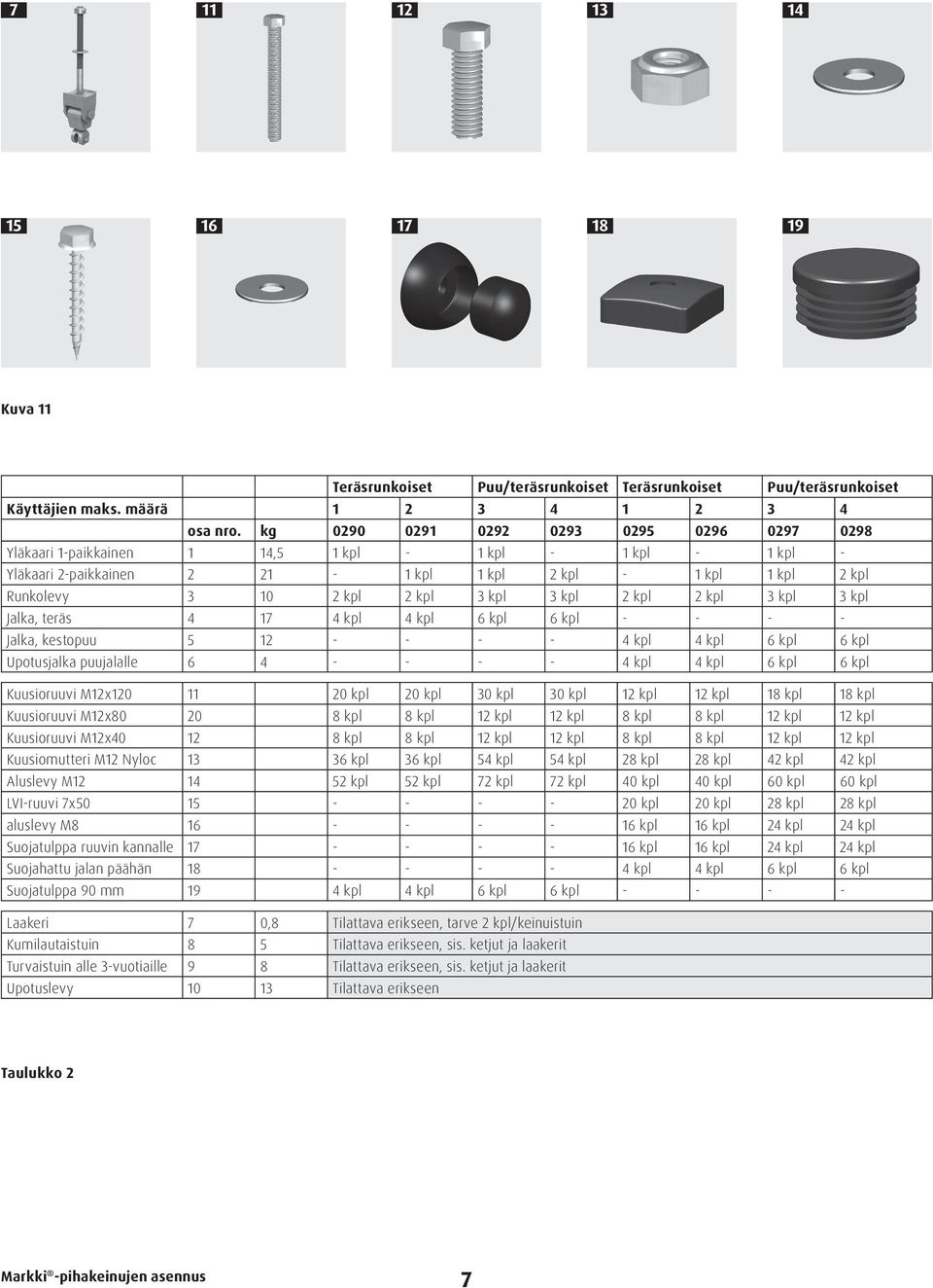 kpl 3 kpl 2 kpl 2 kpl 3 kpl 3 kpl Jalka, teräs 4 17 4 kpl 4 kpl 6 kpl 6 kpl - - - - Jalka, kestopuu 5 12 - - - - 4 kpl 4 kpl 6 kpl 6 kpl Upotusjalka puujalalle 6 4 - - - - 4 kpl 4 kpl 6 kpl 6 kpl