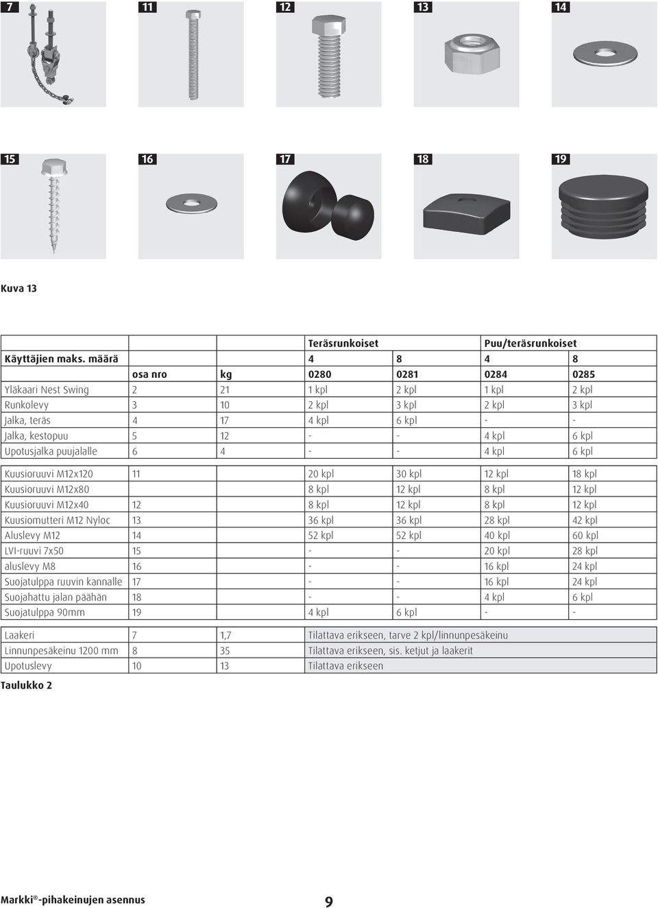 kpl Upotusjalka puujalalle 6 4 - - 4 kpl 6 kpl Kuusioruuvi M12x120 11 20 kpl 30 kpl 12 kpl 18 kpl Kuusioruuvi M12x80 8 kpl 12 kpl 8 kpl 12 kpl Kuusioruuvi M12x40 12 8 kpl 12 kpl 8 kpl 12 kpl