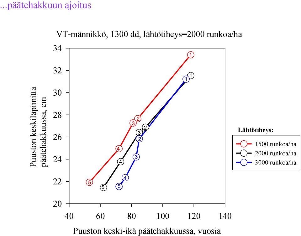 26 24 4 4 2 3 3 2 3 2 Lähtötiheys: 100 runkoa/ha 2000 runkoa/ha 3000