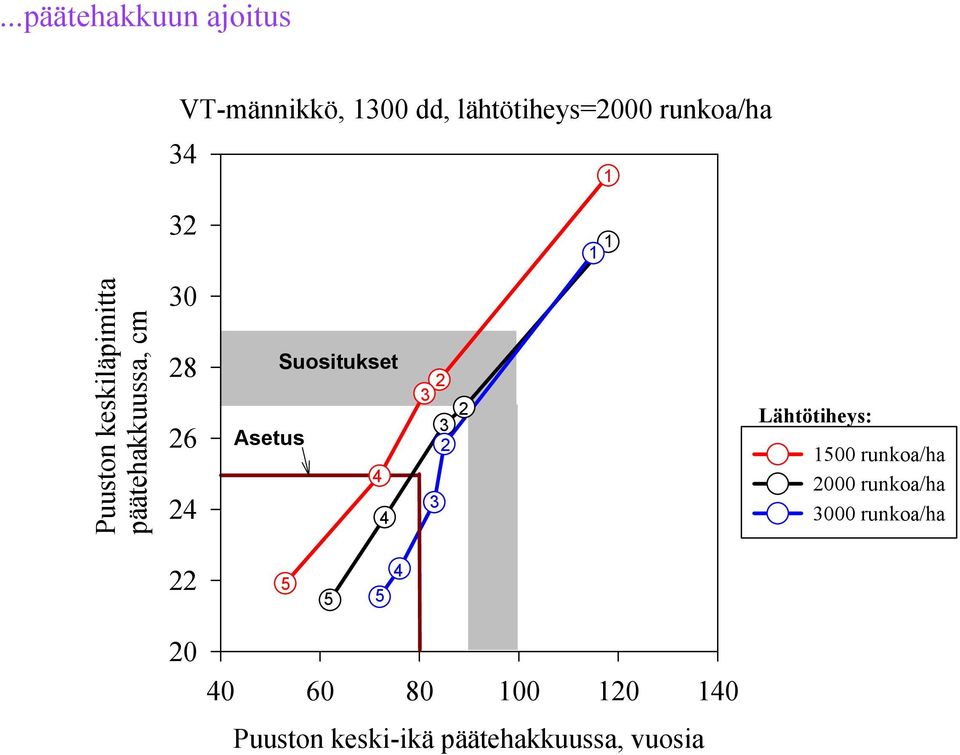 Suositukset Asetus 4 4 2 3 3 2 3 2 Lähtötiheys: 100 runkoa/ha 2000