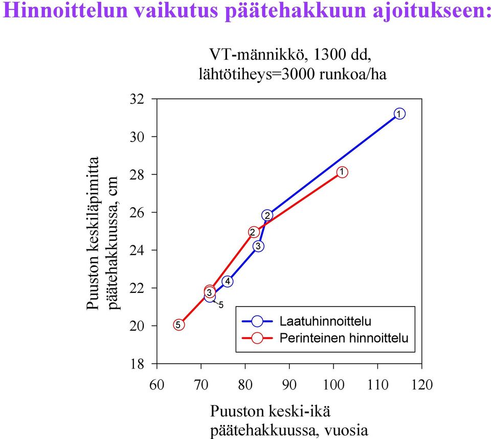 päätehakkuussa, cm 28 26 24 22 20 18 3 4 2 3 2 Laatuhinnoittelu