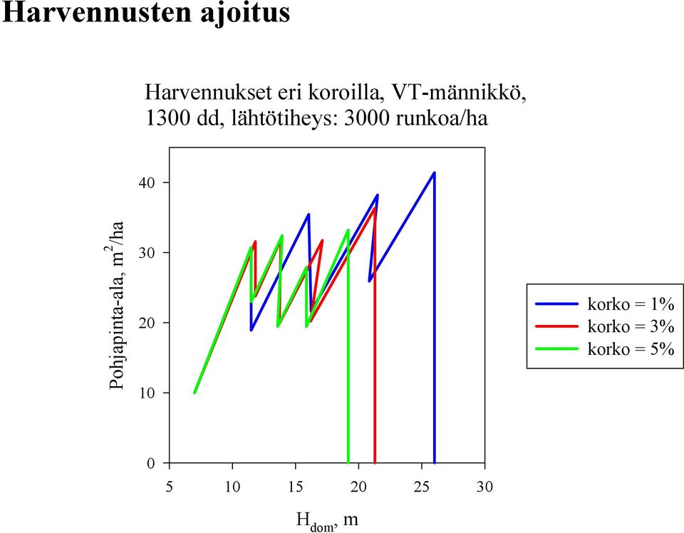 runkoa/ha 40 Pohjapinta-ala, m 2 /ha 30 20 10