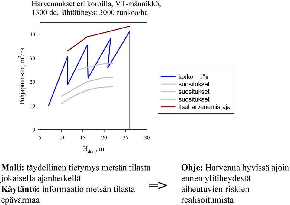 m Malli: täydellinen tietymys metsän tilasta jokaisella ajanhetkellä Käytäntö: informaatio metsän