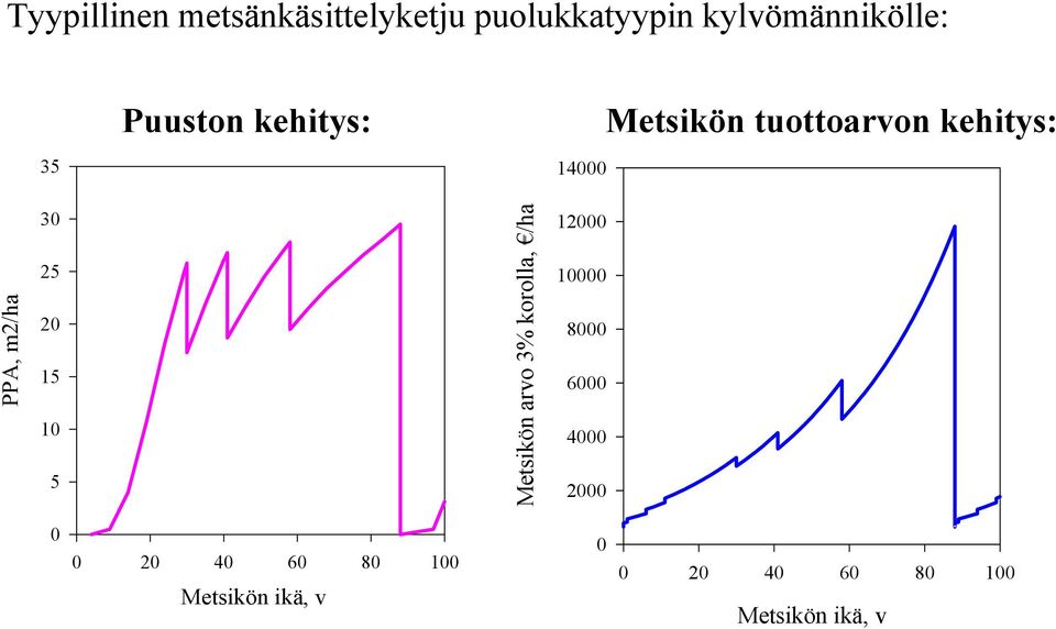 2 20 1 10 Metsikön arvo 3% korolla, /ha 12000 10000 8000 6000 4000