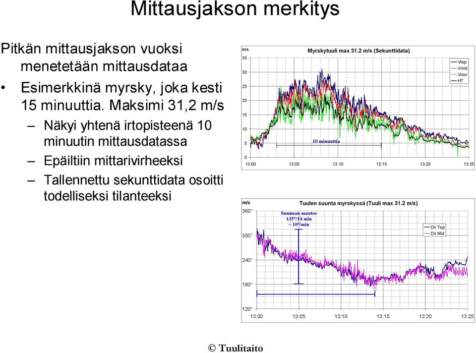 Maksimi 31,2 m/s Näkyi yhtenä irtopisteenä 10 minuutin