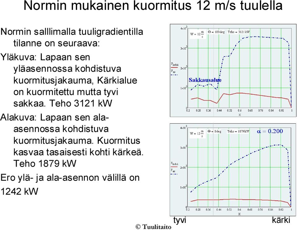 mutta tyvi sakkaa. Teho 3121 kw Alakuva: Lapaan sen alaasennossa kohdistuva kuormitusjakauma.