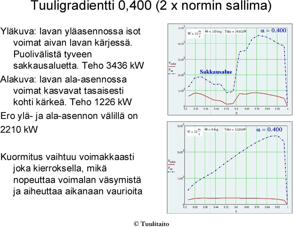 Teho 3436 kw Alakuva: lavan ala-asennossa voimat kasvavat tasaisesti kohti kärkeä.