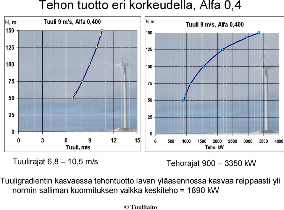 kasvaessa tehontuotto lavan yläasennossa kasvaa