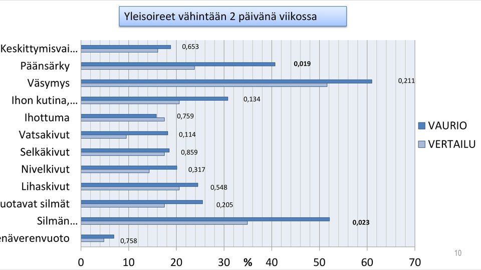 Lihaskivut otavat silmät Silmän näverenvuoto 0,653 0,019 0,211 0,134