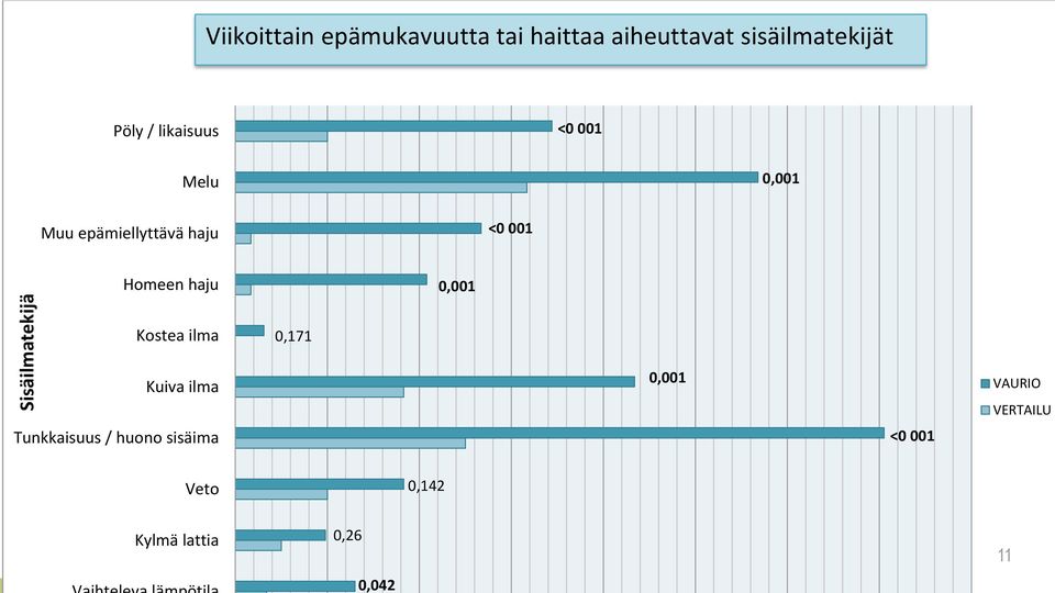 haju <0 001 Homeen haju 0,001 Kostea ilma 0,171 Kuiva ilma Tunkkaisuus