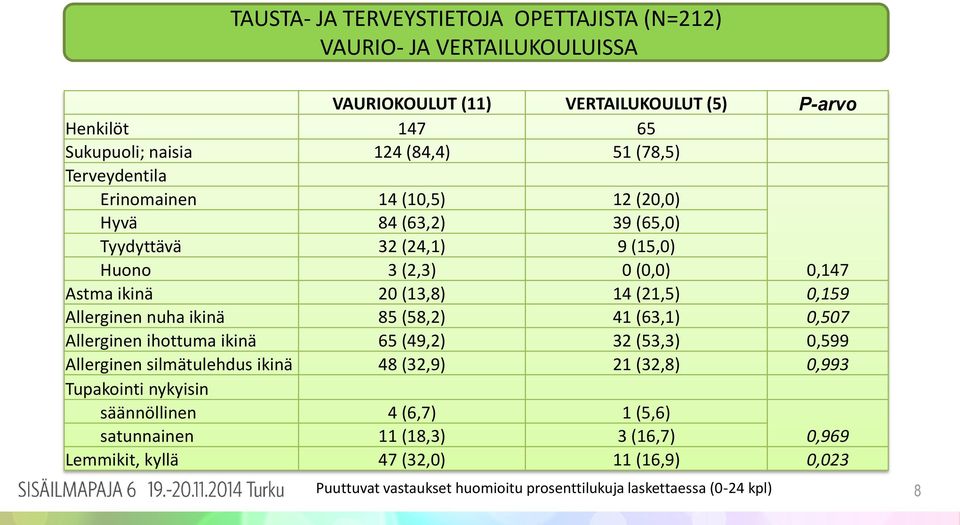 Allerginen nuha ikinä 85 (58,2) 41 (63,1) 0,507 Allerginen ihottuma ikinä 65 (49,2) 32 (53,3) 0,599 Allerginen silmätulehdus ikinä 48 (32,9) 21 (32,8) 0,993 Tupakointi