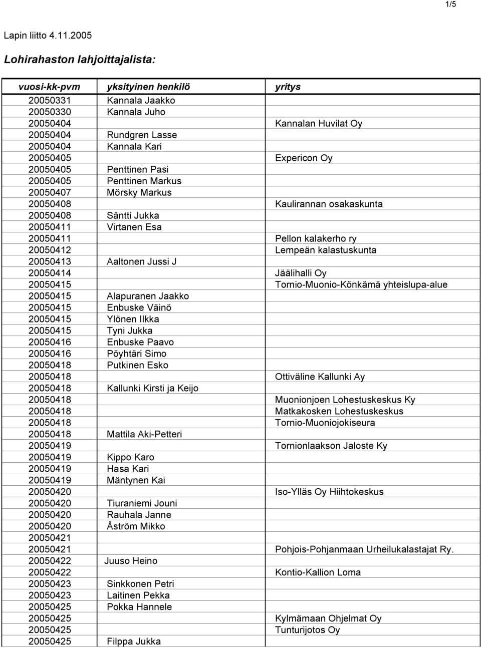 Pasi 20050405 Penttinen Markus 20050407 Mörsky Markus 20050408 Kaulirannan osakaskunta 20050408 Säntti Jukka 20050411 Virtanen Esa 20050411 Pellon kalakerho ry 20050412 Lempeän kalastuskunta 20050413