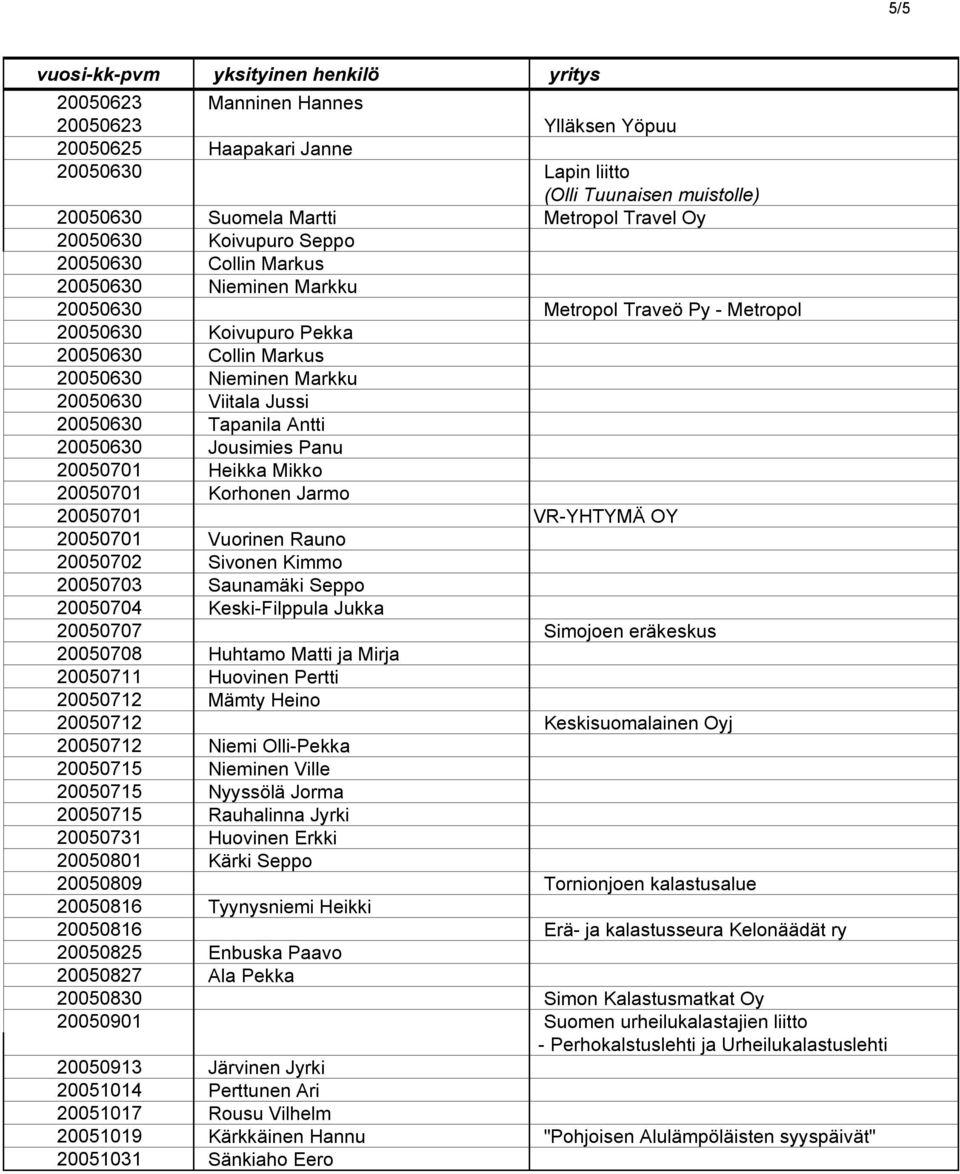 Tapanila Antti 20050630 Jousimies Panu 20050701 Heikka Mikko 20050701 Korhonen Jarmo 20050701 VR-YHTYMÄ OY 20050701 Vuorinen Rauno 20050702 Sivonen Kimmo 20050703 Saunamäki Seppo 20050704