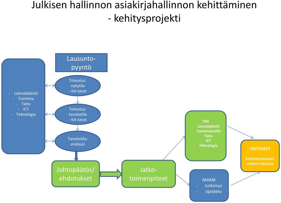 tavoitetila KA tasot Tavoitetila: analyysi Johtopäätös/ ehdotukset Jatkotoimenpiteet VM