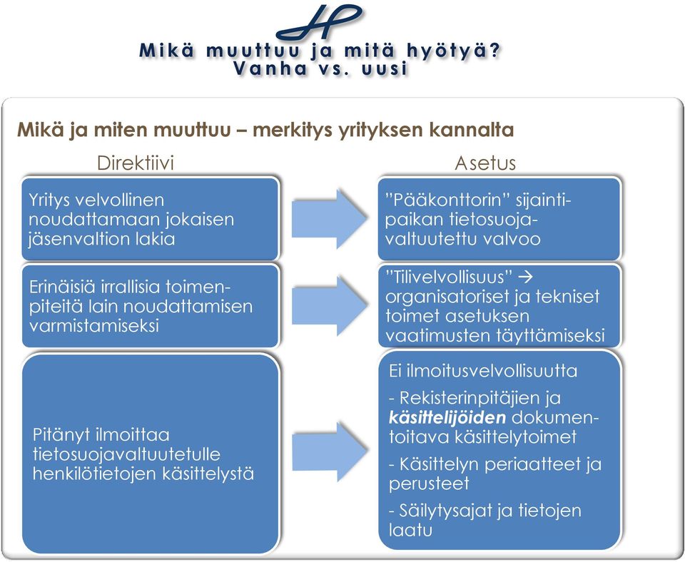 toimenpiteitä lain noudattamisen varmistamiseksi Pitänyt ilmoittaa tietosuojavaltuutetulle henkilötietojen käsittelystä Pääkonttorin sijaintipaikan