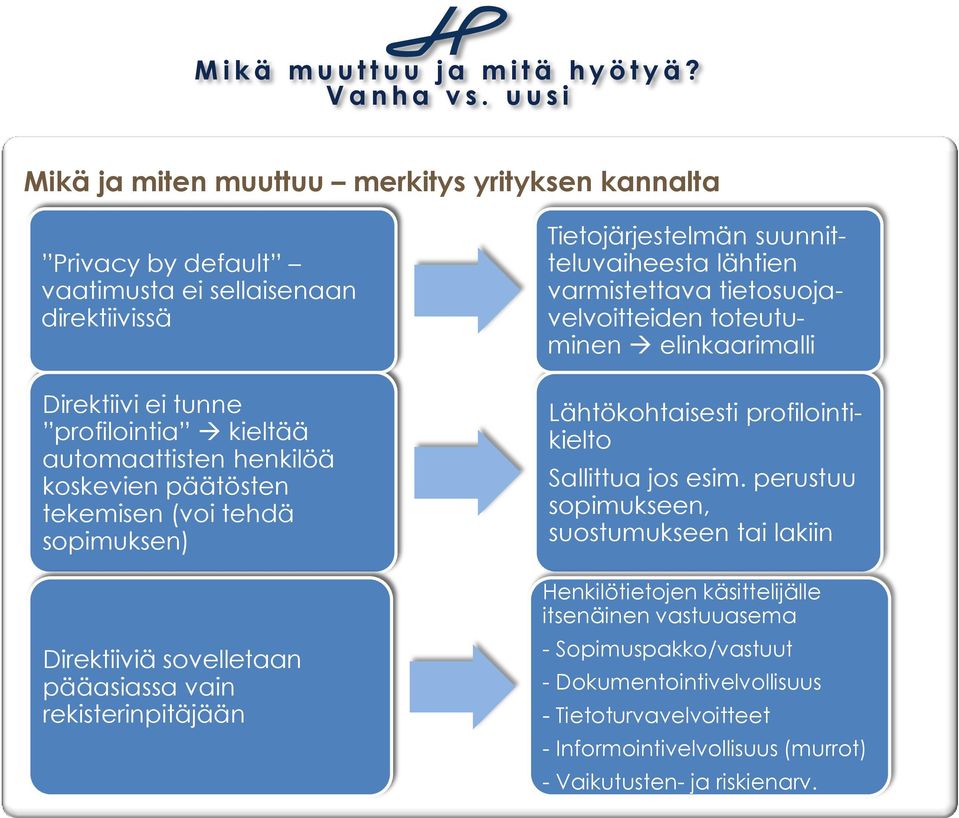 varmistettava tietosuojavelvoitteiden toteutuminen elinkaarimalli Direktiivi ei tunne profilointia kieltää automaattisten henkilöä koskevien päätösten tekemisen (voi tehdä sopimuksen) Direktiiviä