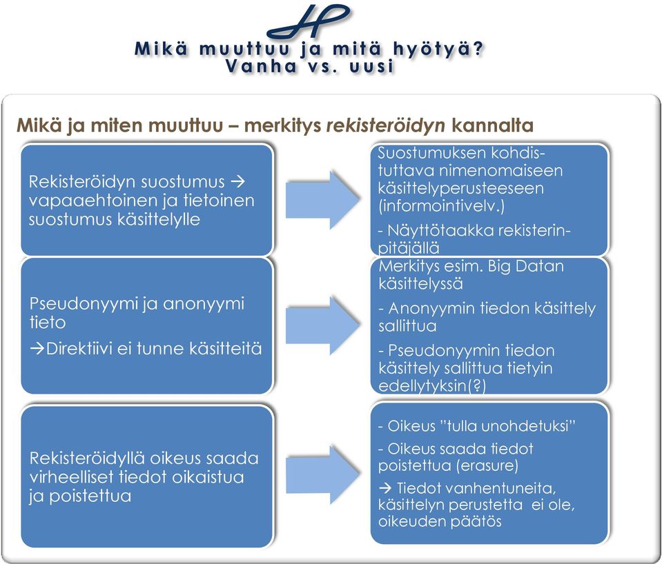 Direktiivi ei tunne käsitteitä Suostumuksen Asetus kohdistuttava nimenomaiseen käsittelyperusteeseen (informointivelv.) - Näyttötaakka rekisterinpitäjällä Merkitys esim.