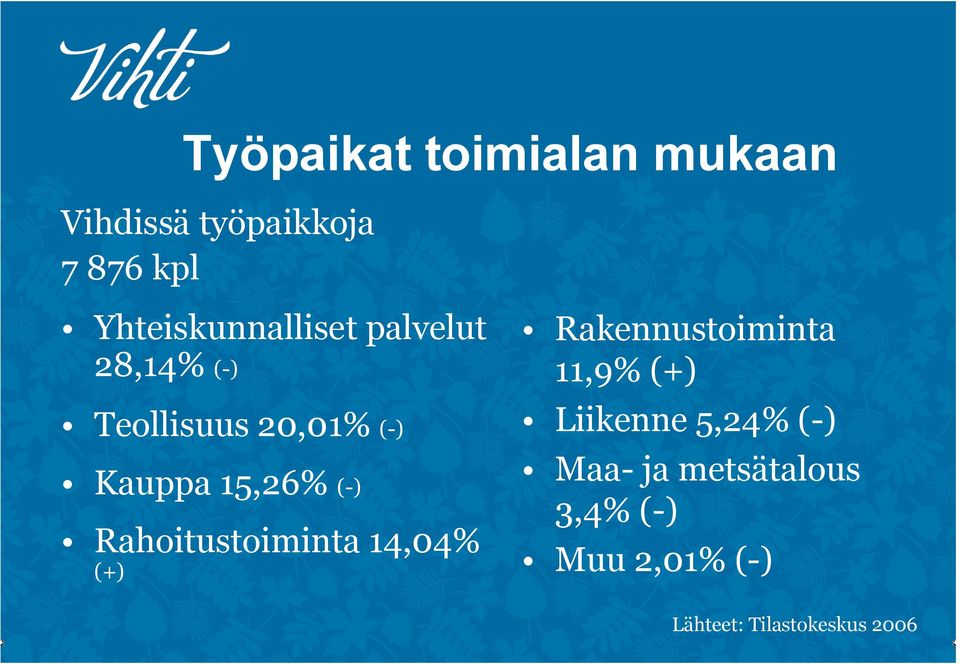 15,26% (-) Rahoitustoiminta 14,04% (+) Rakennustoiminta 11,9% (+)