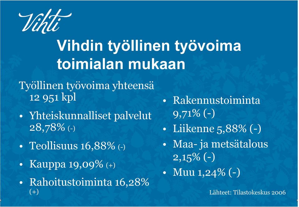 19,09% (+) Rahoitustoiminta 16,28% (+) Rakennustoiminta 9,71% (-) Liikenne