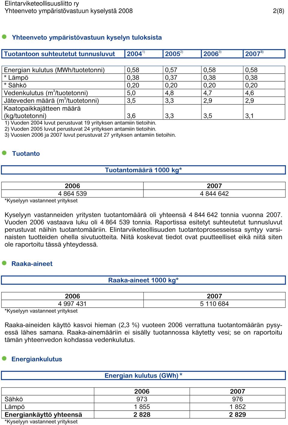 (kg/tuotetonni) 3,6 3,3 3,5 3,1 1) Vuoden 2004 luvut perustuvat 19 yrityksen antamiin tietoihin. 2) Vuoden 2005 luvut perustuvat 24 yrityksen antamiin tietoihin.