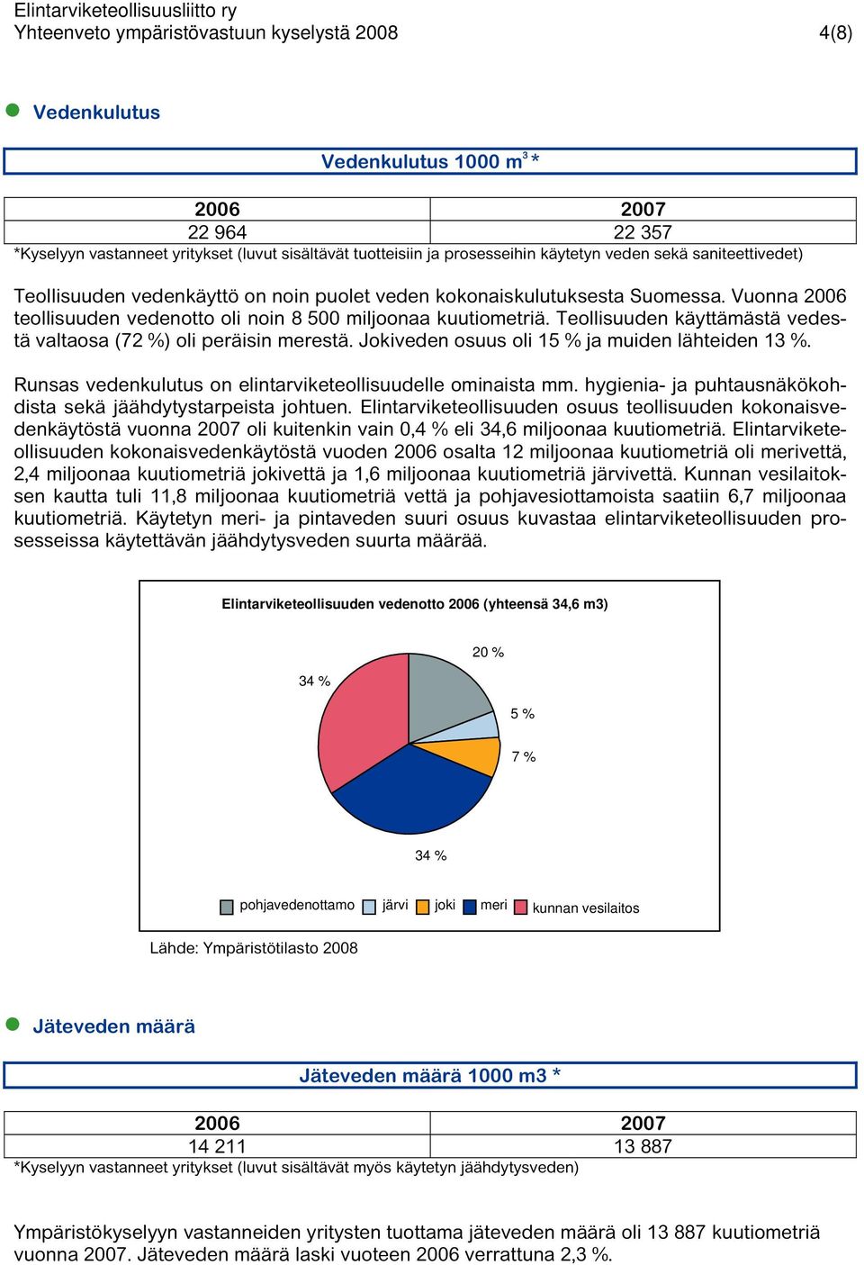 Teollisuuden käyttämästä vedestä valtaosa (72 %) oli peräisin merestä. Jokiveden osuus oli 15 % ja muiden lähteiden 13 %. Runsas vedenkulutus on elintarviketeollisuudelle ominaista mm.