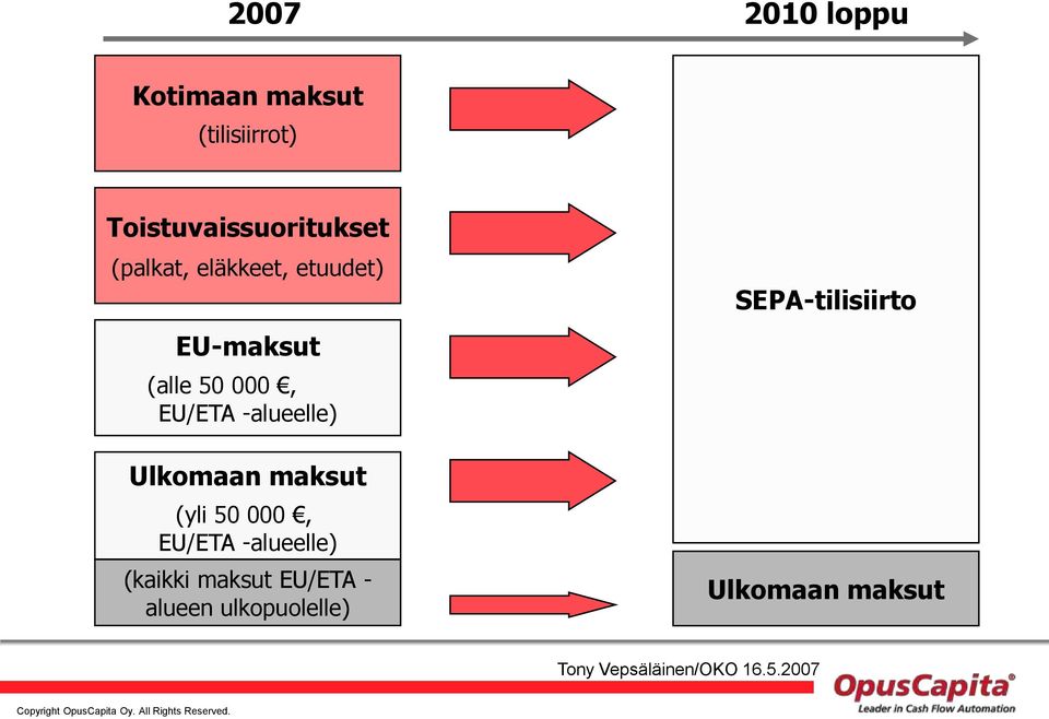 Ulkomaan maksut (yli 50 000, EU/ETA -alueelle) (kaikki maksut EU/ETA -