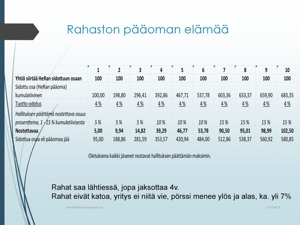 % 15 % 15 % Nostettavaa 5,00 9,94 14,82 39,29 46,77 53,78 90,50 95,01 98,99 102,50 Sidottua osaa eli pääomaa jää 95,00 188,86 281,59 353,57 420,94 484,00 512,86 538,37 560,92 580,85 Oletuksena kaikki