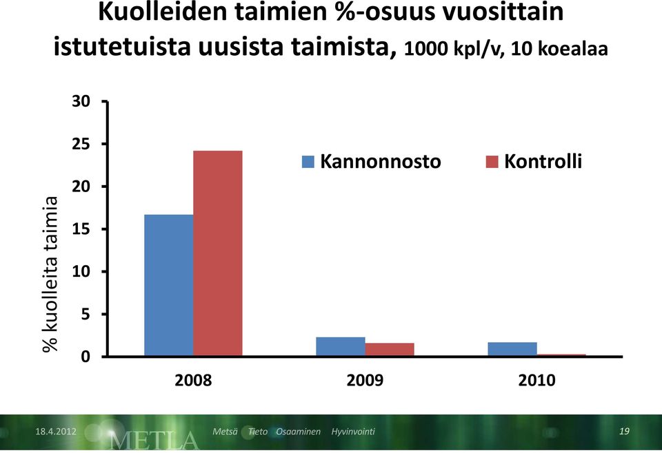 kpl/v, 10 koealaa 30 % kuolleita taimia