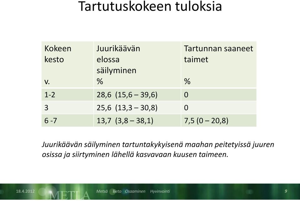 0 Tartunnan saaneet taimet 6-7 13,7 (3,8 38,1) 7,5 (0 20,8) % Juurikäävän