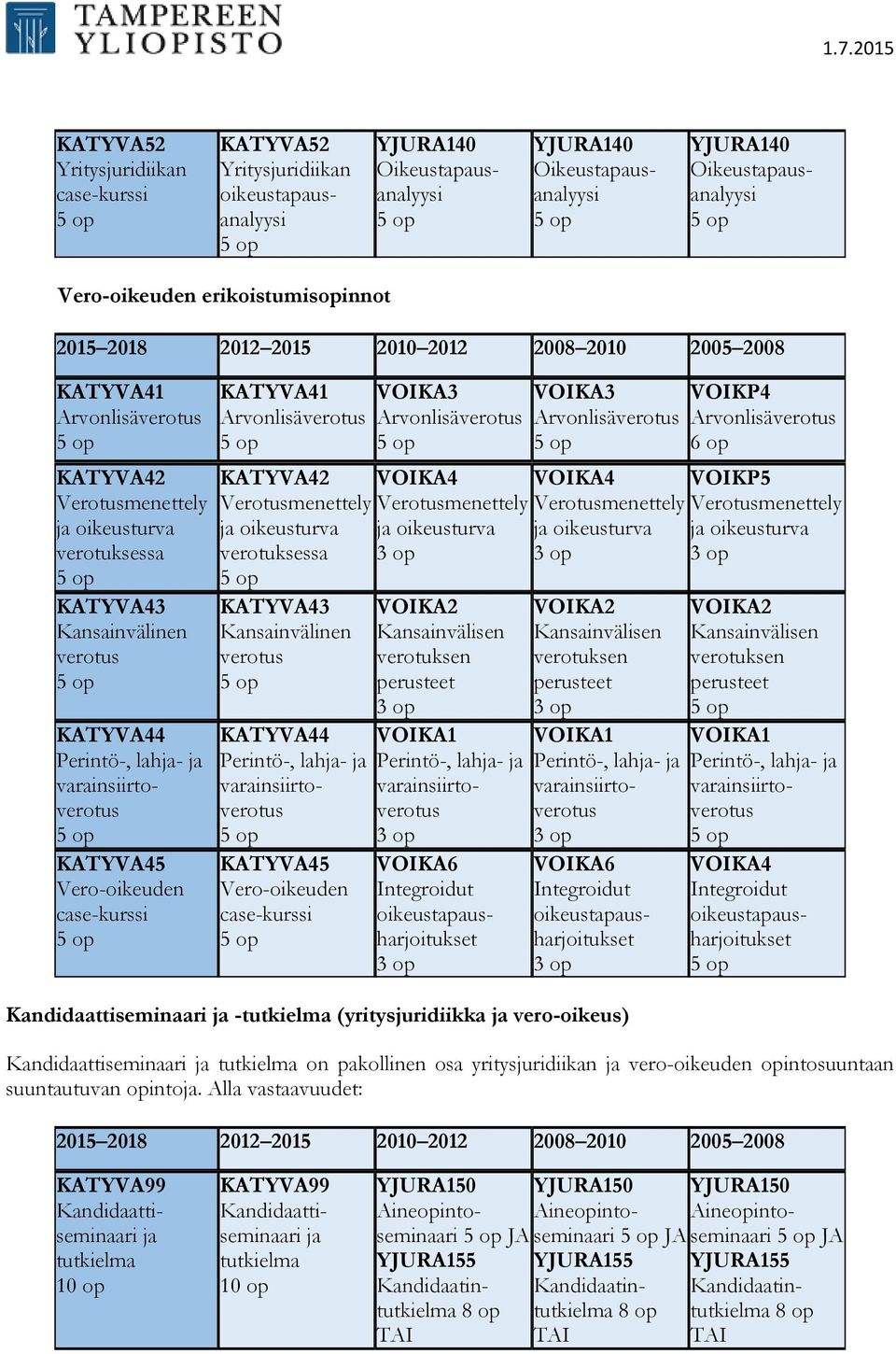 ja oikeusturva verotuksessa KATYVA43 Kansainvälinen verotus KATYVA44 Perintö-, lahja- ja varainsiirtoverotus KATYVA45 case-kurssi VOIKA3 Arvonlisäverotus VOIKA4 Verotusmenettely ja oikeusturva VOIKA2